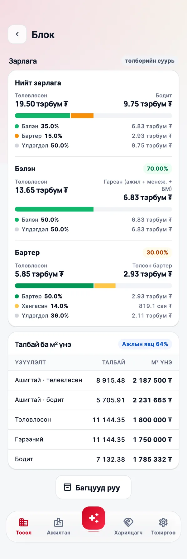 Зарлага ба 1 м²-ийн үнэ — төлөвлөсөн, бодит.