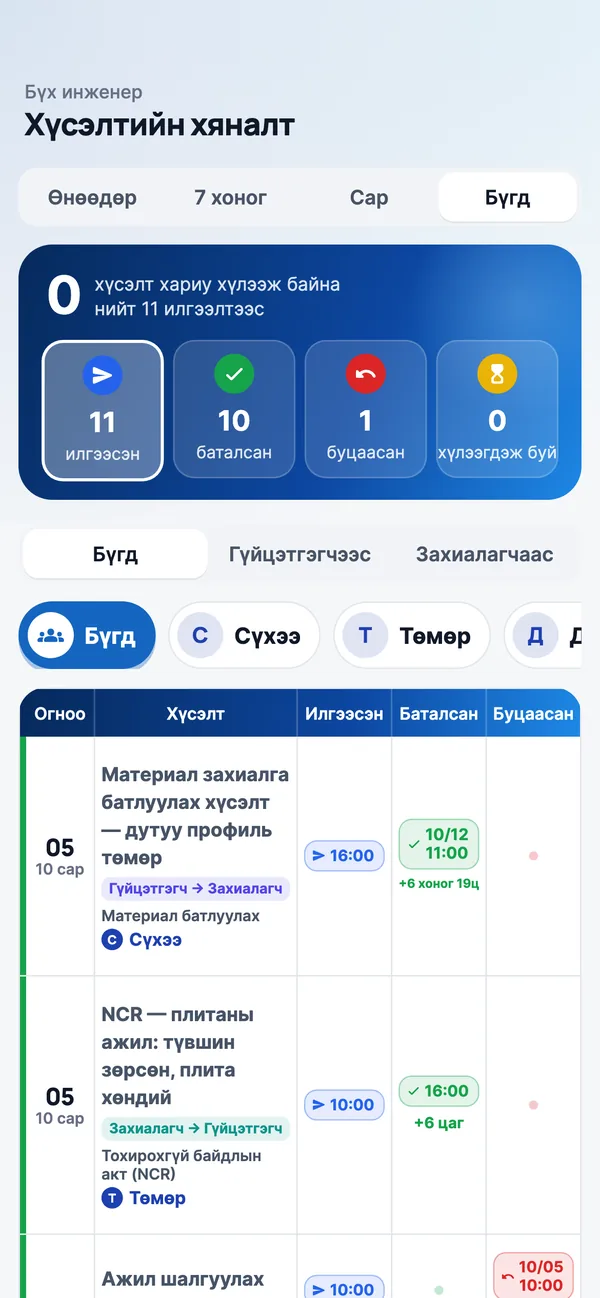 UEngineer — захирлын хүсэлтийн хяналт: илгээсэн, баталсан, буцаасан